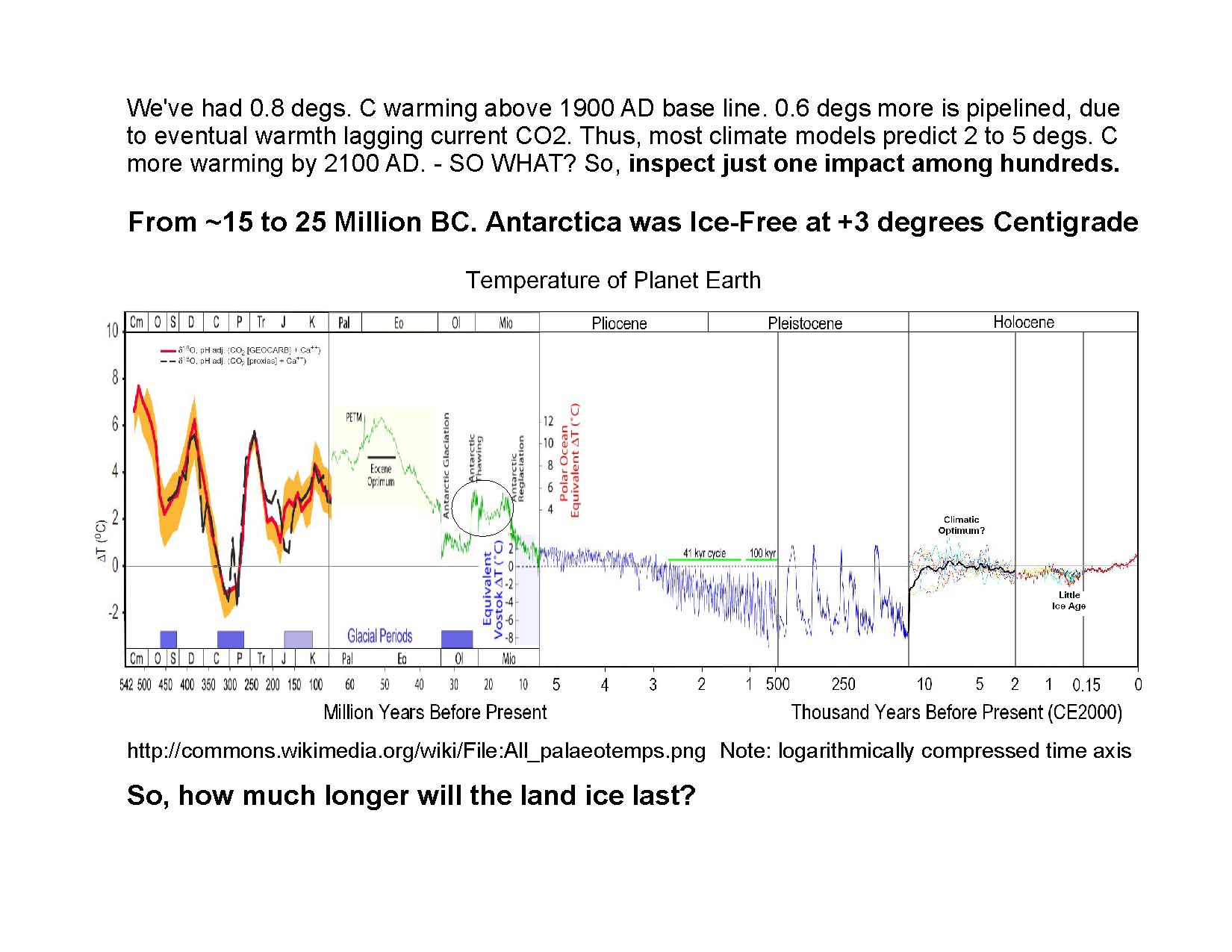 The last time we were over 2.0 degs C., Antarctica was ice-free.