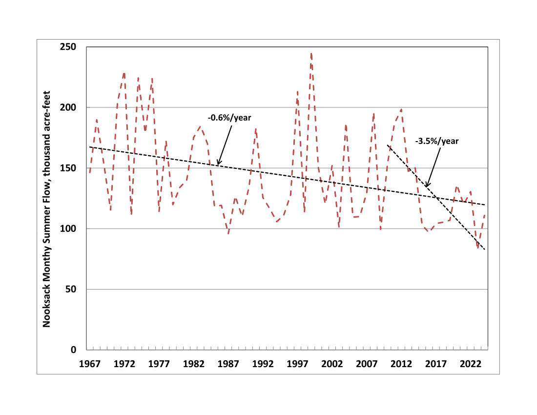 Fig. 1. Nooksack River summer streamflow at Ferndale.