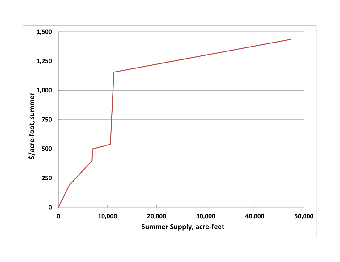 Fig. 2. Eight water-storage projects