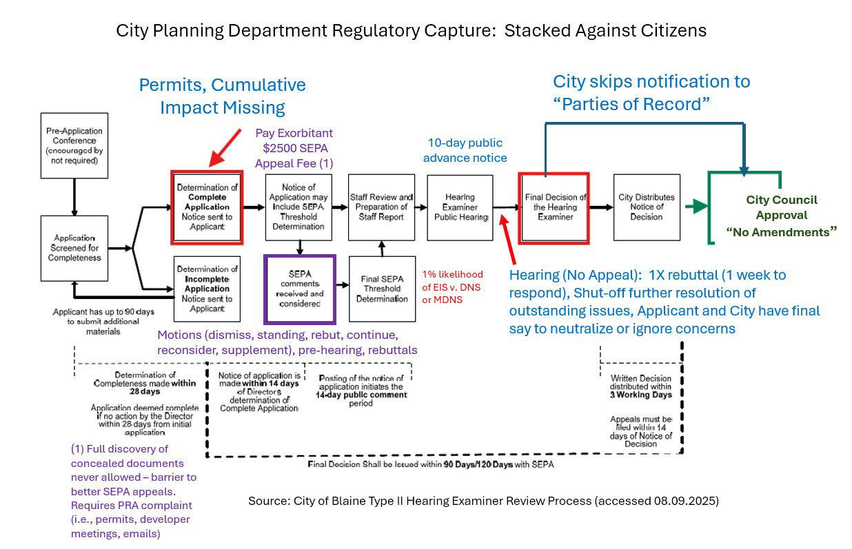 City Planning Department Regulatory Capture