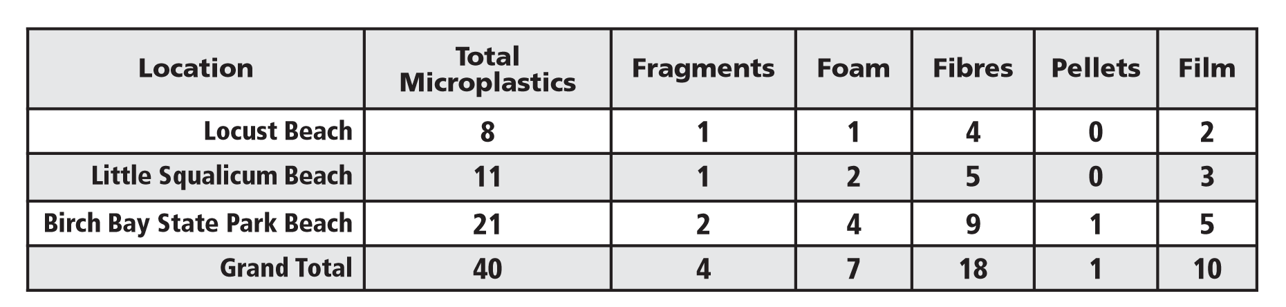 table of samples/locations
