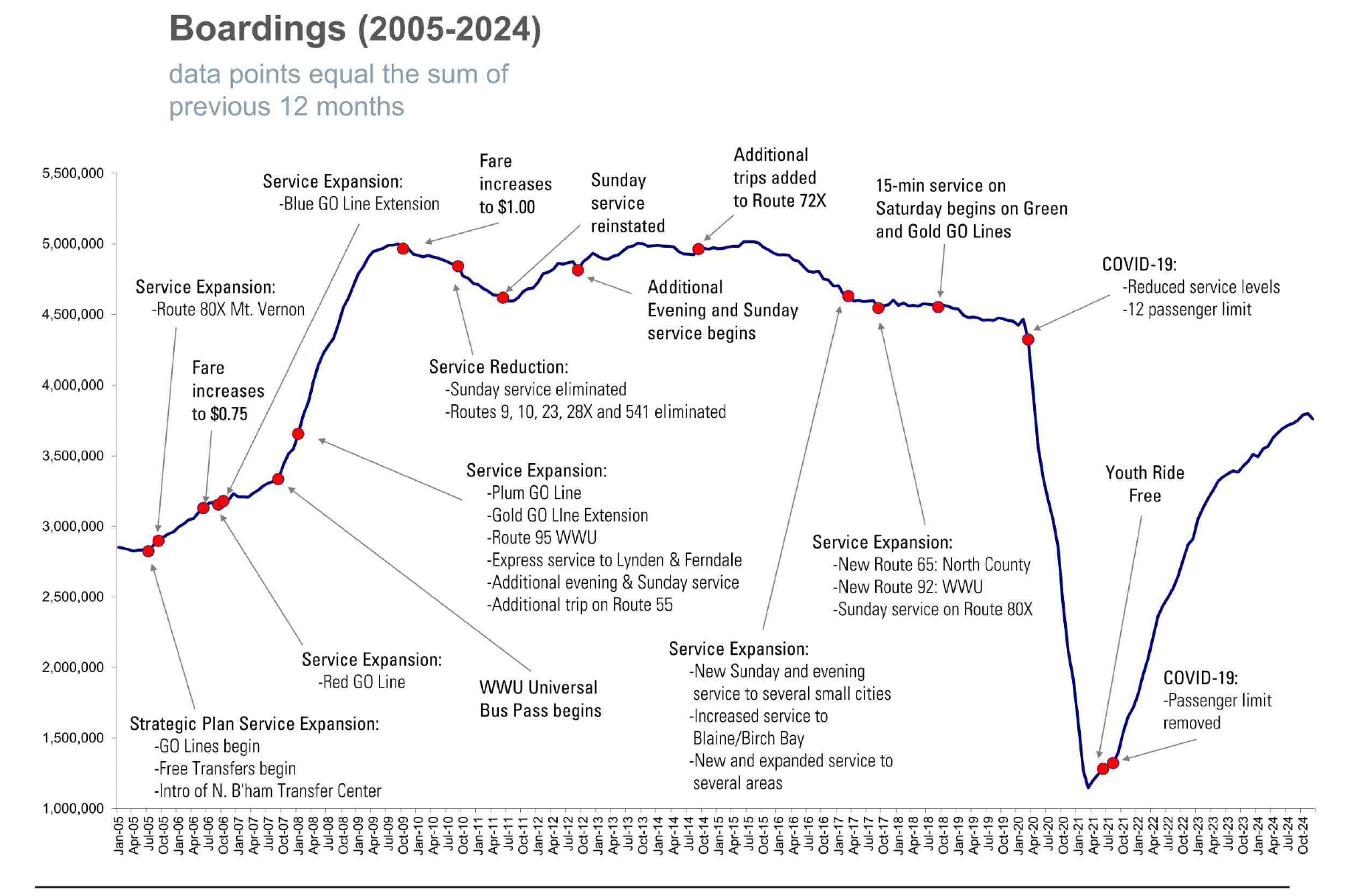 Annual Bus Ridership 200-2024