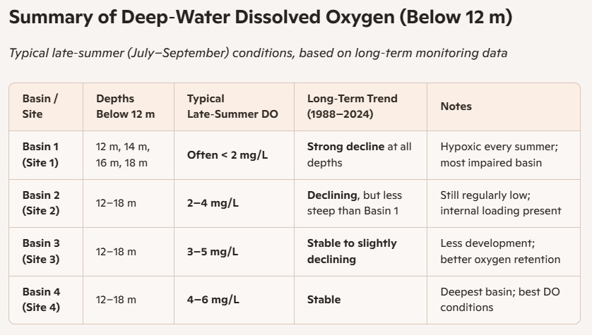 Dissolved Oxygen Summary