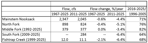 Summary of Nooksack River streamflow results.