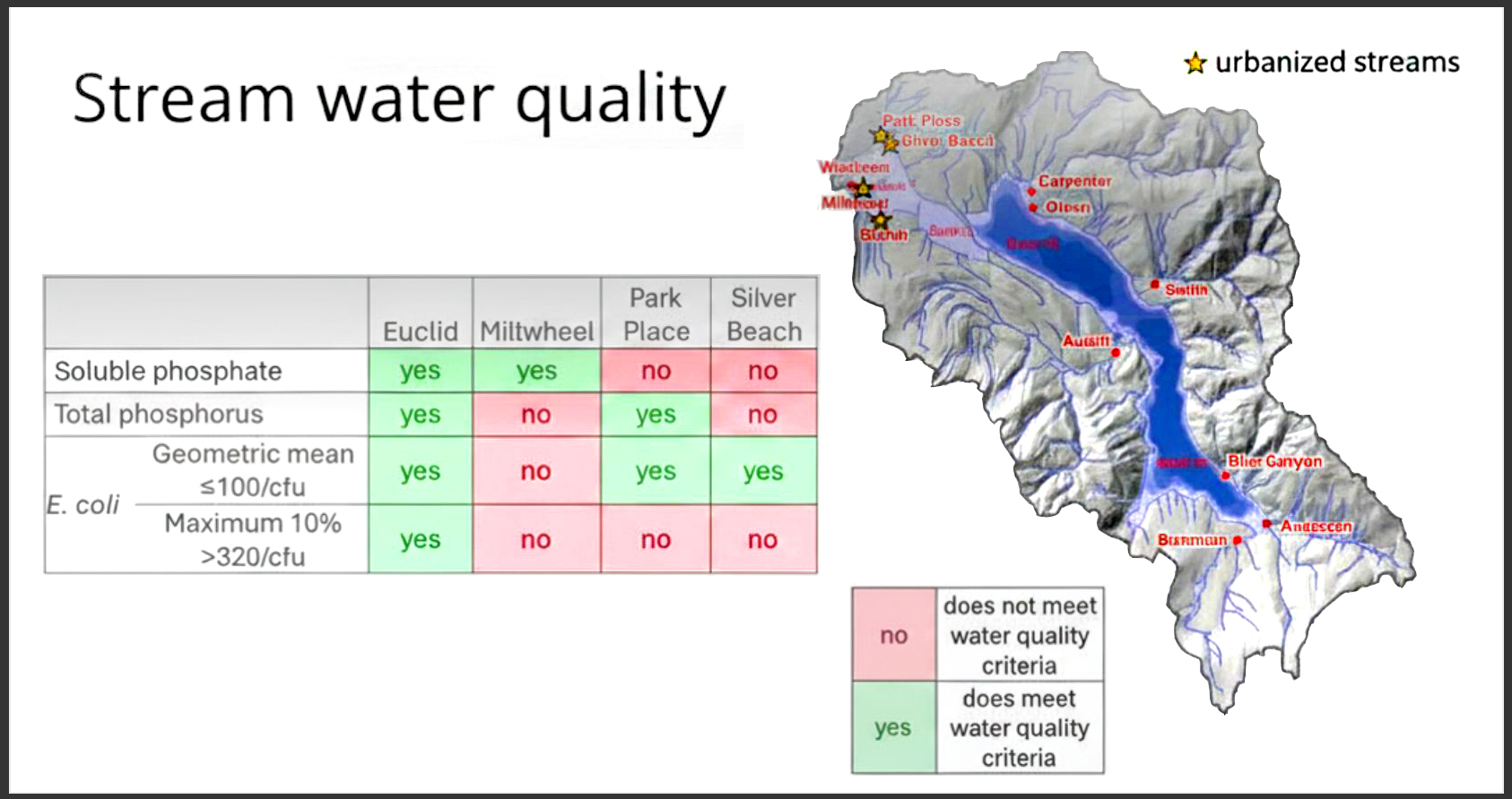 Stream Water Quality