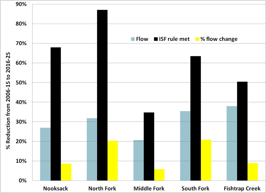 Fig. 1. Nooksack Streamflow Results