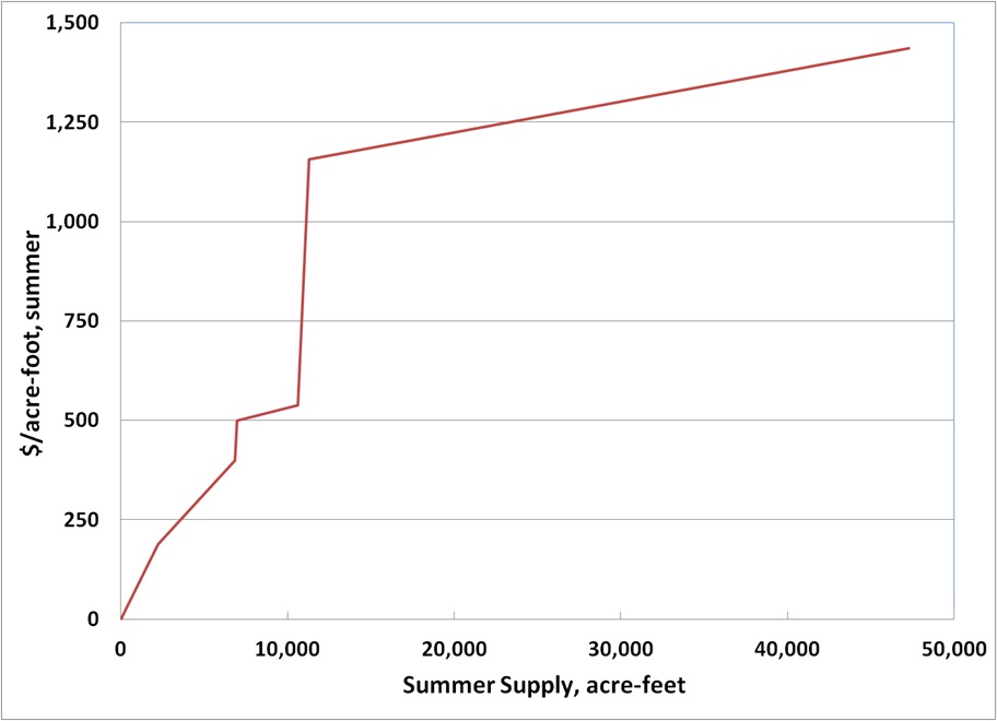 Fig. 2. Cost Curve for Water Storage Project